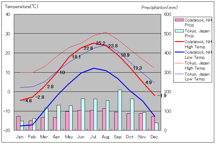 コールブルック気温、一年を通した月別気温グラフ
