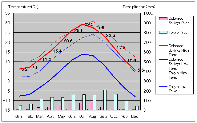 コロラドスプリングス気温、一年を通した月別気温グラフ