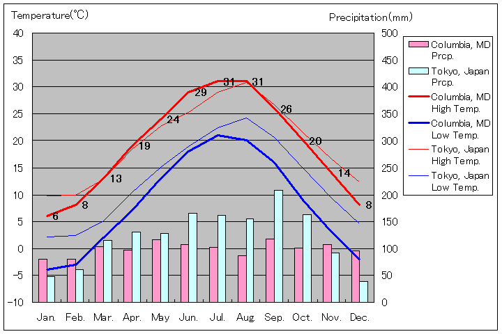 メリーランド州コロンビア気温、一年を通した月別気温グラフ