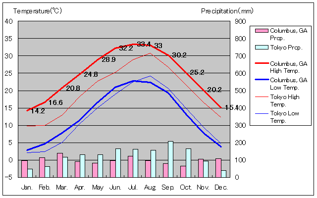 ジョージア州コロンバス気温、一年を通した月別気温グラフ
