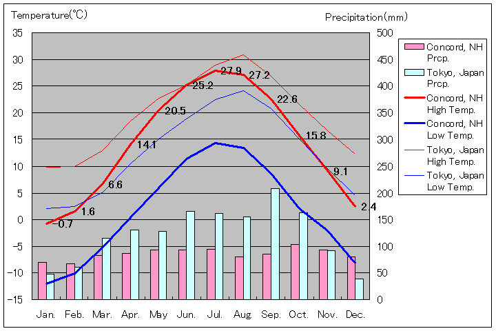 コンコード気温、一年を通した月別気温グラフ