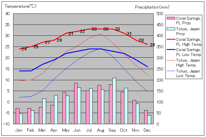 コーラルスプリングス気温、一年を通した月別気温グラフ