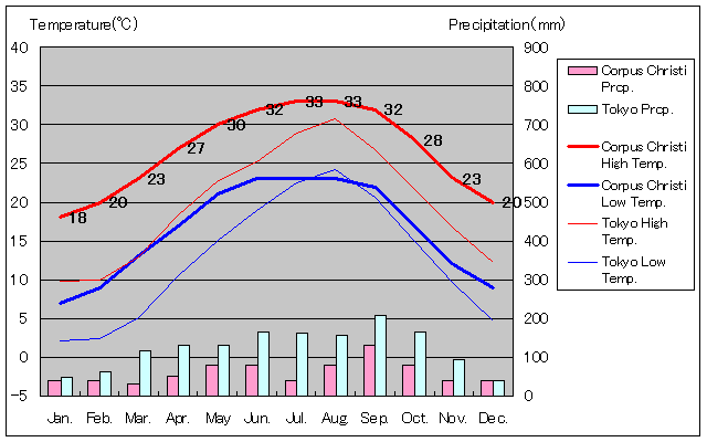 コーパス・クリスティ気温、一年を通した月別気温グラフ