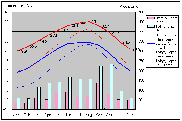 コーパス・クリスティ気温、一年を通した月別気温グラフ