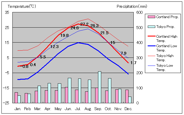 コートランド気温、一年を通した月別気温グラフ