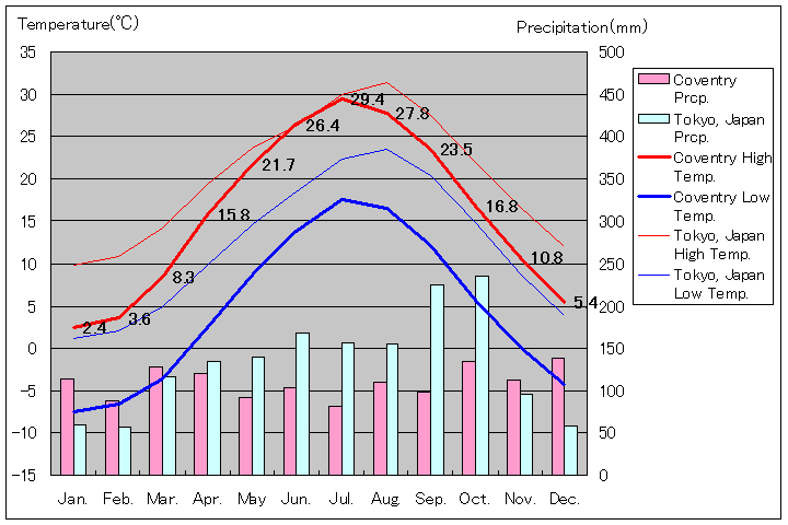 ロードアイランド州コベントリー気温、一年を通した月別気温グラフ