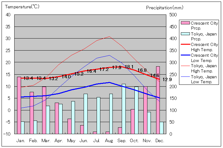 クレセントシティ気温、一年を通した月別気温グラフ