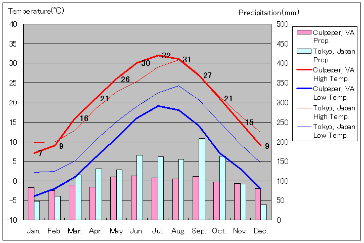 カルペパー気温、一年を通した月別気温グラフ