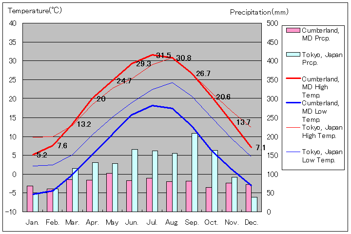 カンバーランド気温、一年を通した月別気温グラフ