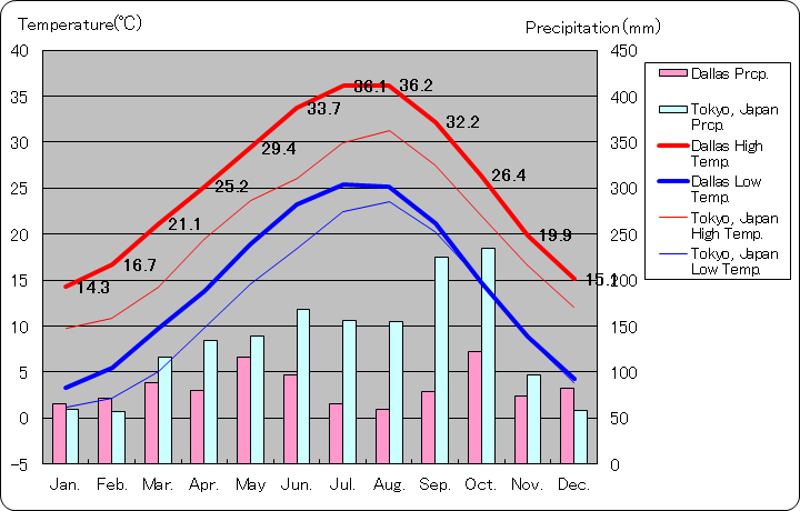 ダラス気温、一年を通した月別気温グラフ