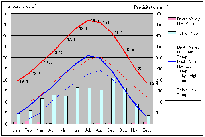 デスバレー国立公園気温、一年を通した月別気温グラフ