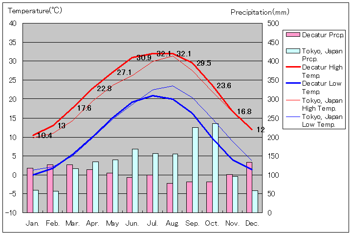 ディケーター気温、一年を通した月別気温グラフ