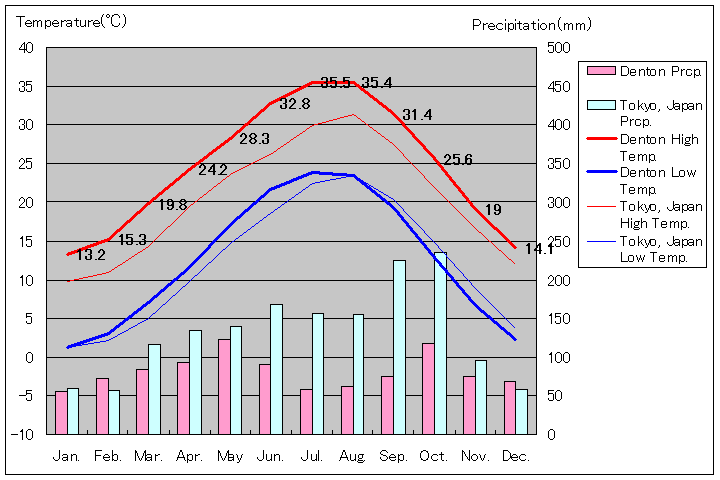 デントン気温、一年を通した月別気温グラフ