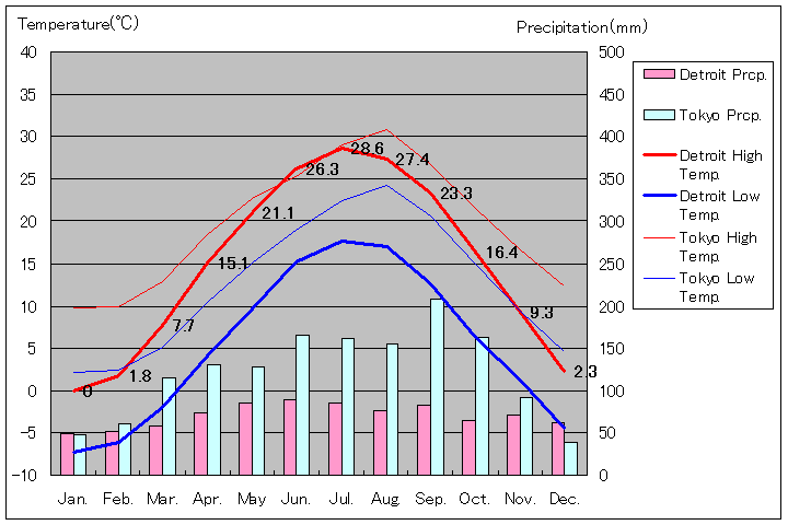 デトロイト気温、一年を通した月別気温グラフ