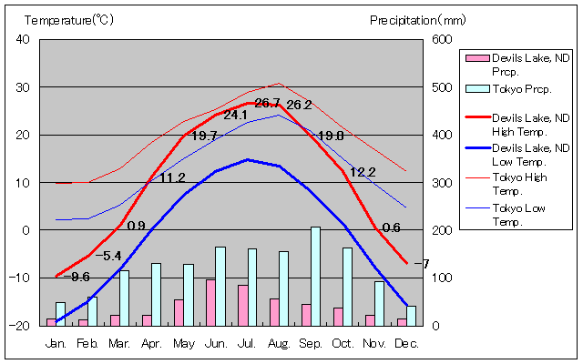 デビルズレイク気温、一年を通した月別気温グラフ
