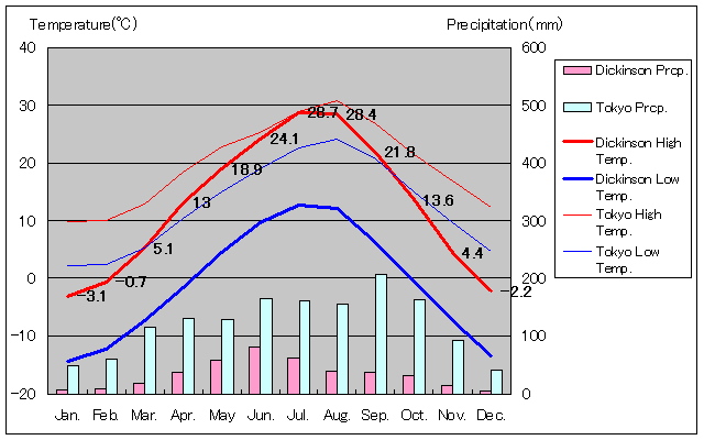 ディキンソン気温、一年を通した月別気温グラフ