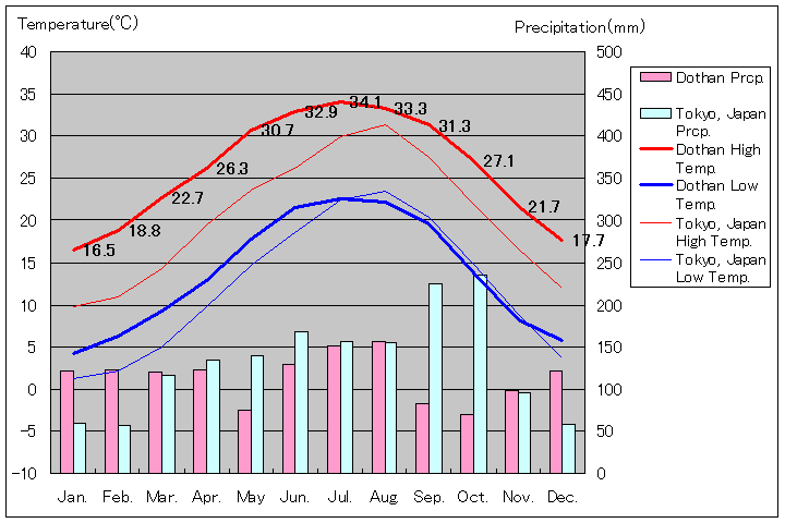 ドーサン気温、一年を通した月別気温グラフ