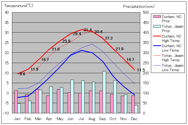 ノースカロライナ州ダーラム気温、一年を通した月別気温グラフ