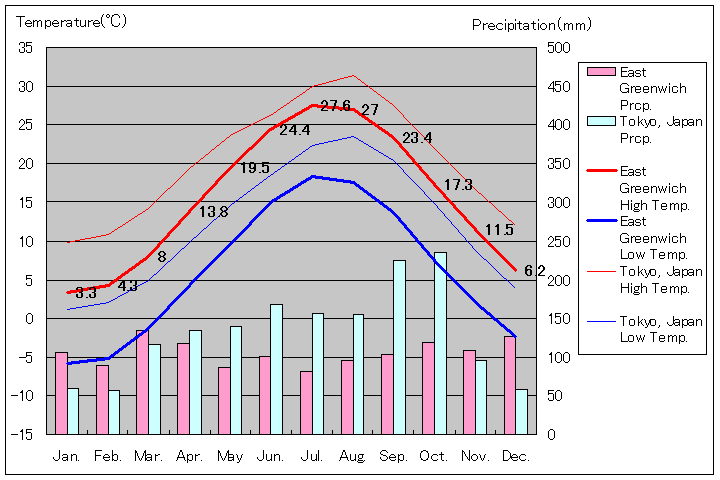 ロードアイランド州イーストグリニッジ気温、一年を通した月別気温グラフ