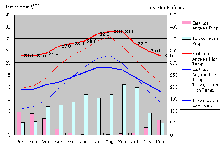 イースト・ロサンゼルス気温、一年を通した月別気温グラフ