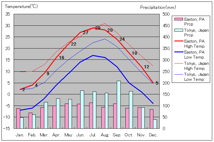 イーストン気温、一年を通した月別気温グラフ
