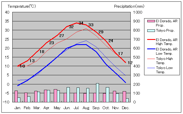 エルドラード気温、一年を通した月別気温グラフ