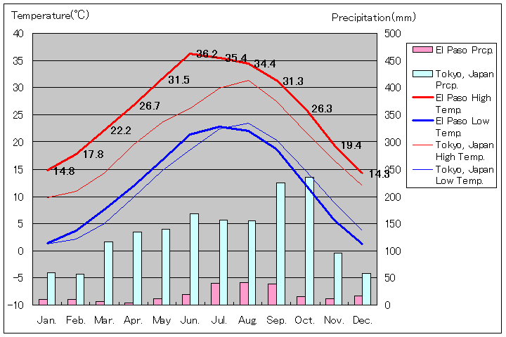 エルパソ気温、一年を通した月別気温グラフ