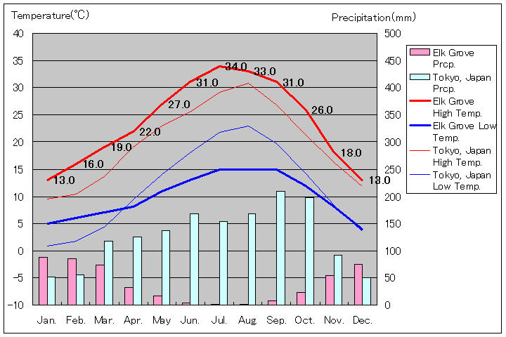 エルクグローブ気温、一年を通した月別気温グラフ