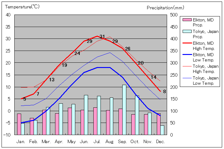 エルクトン気温、一年を通した月別気温グラフ