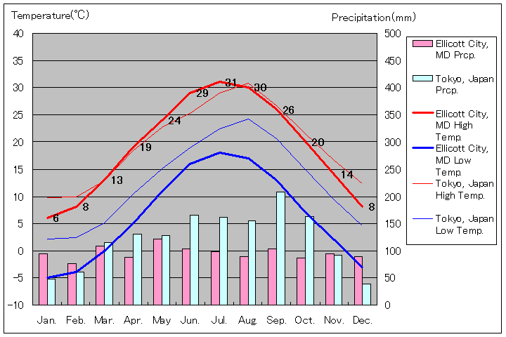 エリコット・シティ気温、一年を通した月別気温グラフ
