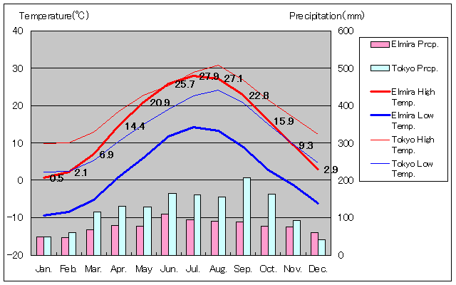 エルマイラ気温、一年を通した月別気温グラフ