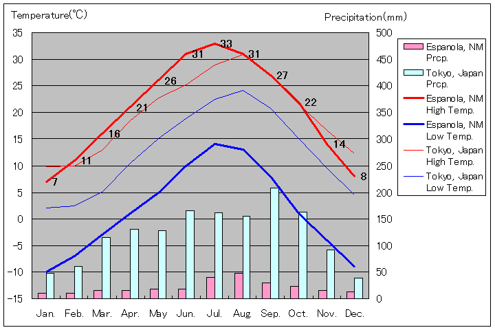 エスパニョーラ気温、一年を通した月別気温グラフ