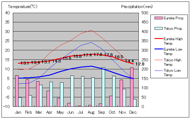1981年～2010年、ユーレカ気温