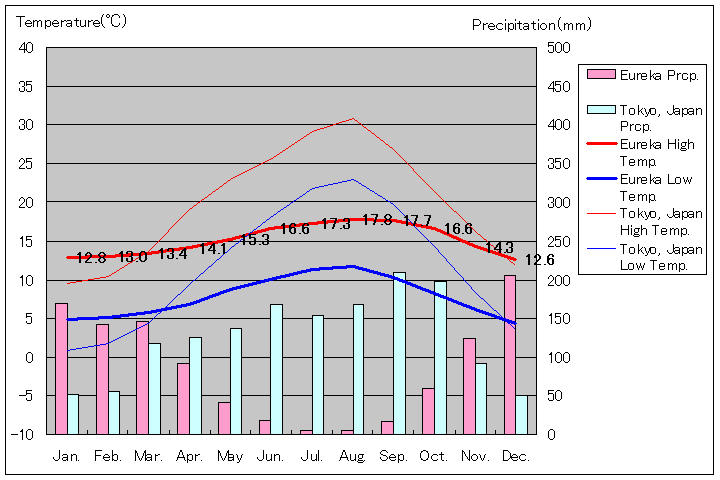 ユーレカ気温、一年を通した月別気温グラフ