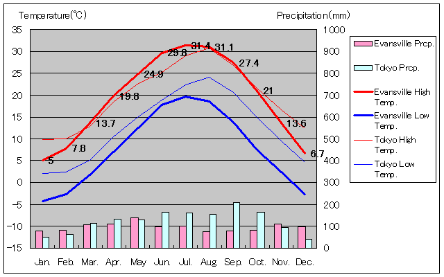 エバンスビル気温、一年を通した月別気温グラフ