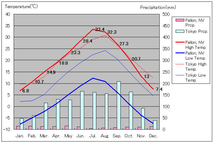 ファロン気温、一年を通した月別気温グラフ