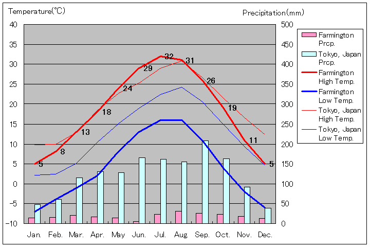 ファーミントン気温、一年を通した月別気温グラフ