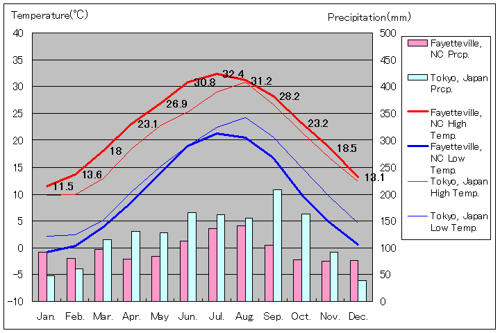 ノースカロライナ州ファイエットビル気温、一年を通した月別気温グラフ