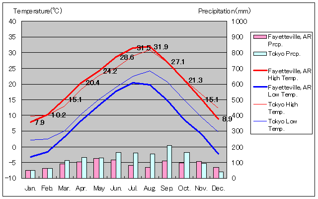 フェイエットビル気温、一年を通した月別気温グラフ