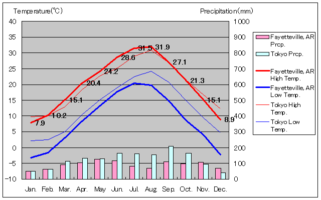 アーカンソー州フェイエットビル気温