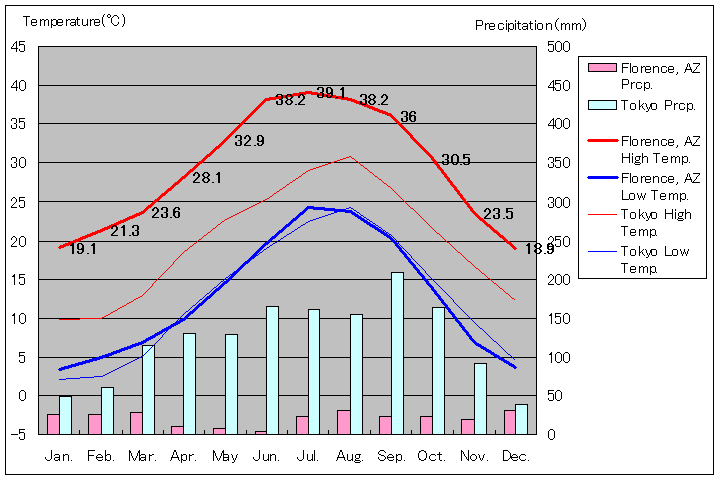 フローレンス気温、一年を通した月別気温グラフ