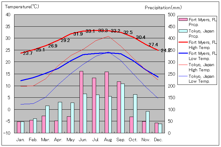 フォート・マイヤーズ気温、一年を通した月別気温グラフ
