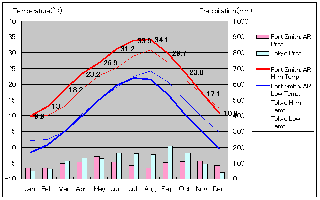 フォートスミス気温、一年を通した月別気温グラフ