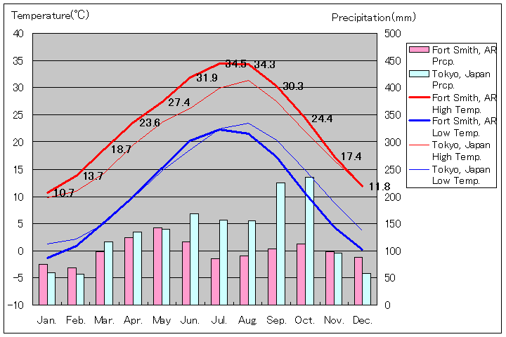 フォートスミス気温、一年を通した月別気温グラフ