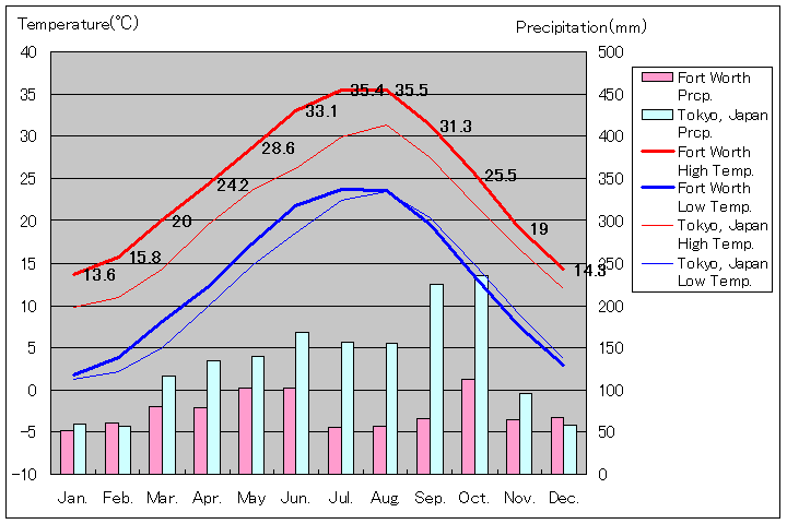 フォートワース気温、一年を通した月別気温グラフ