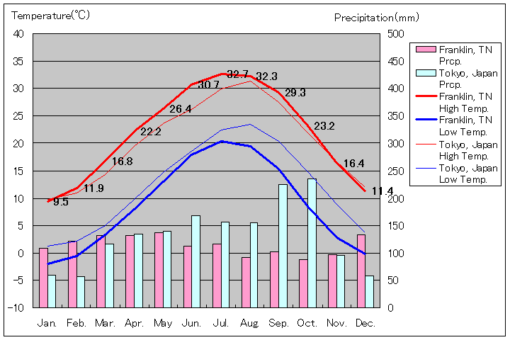 テネシー州フランクリン気温、一年を通した月別気温グラフ