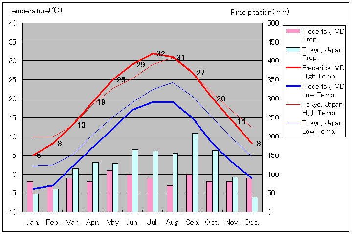 フレデリック気温、一年を通した月別気温グラフ