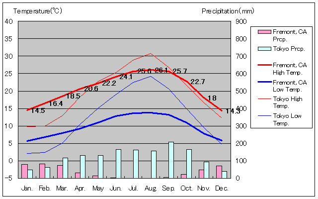 1981年～2010年、フリーモント気温