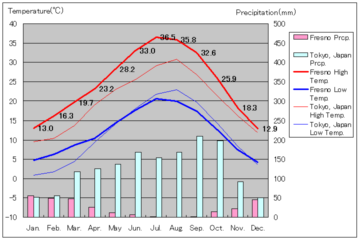 フレズノ気温、一年を通した月別気温グラフ