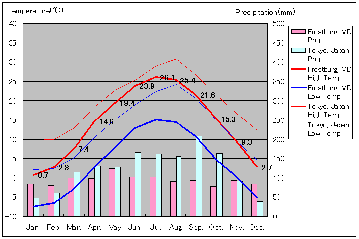 フロストバーグ気温、一年を通した月別気温グラフ